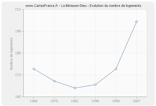 La Bénisson-Dieu : Evolution du nombre de logements